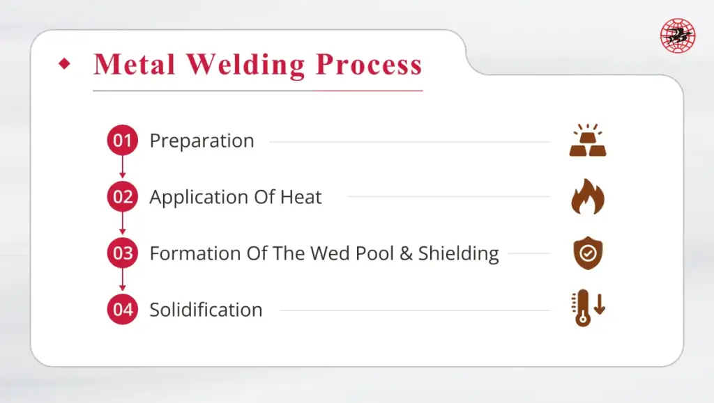 An infographic shows the process of metal welding.